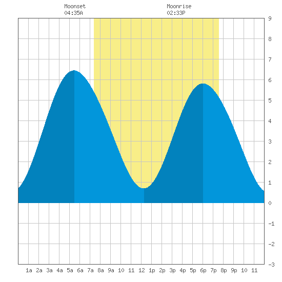 Cowen Creek bridge tide chart for Tuesday, March 19, 2024