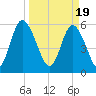 Cowen Creek bridge tide chart for Tuesday, March 19, 2024