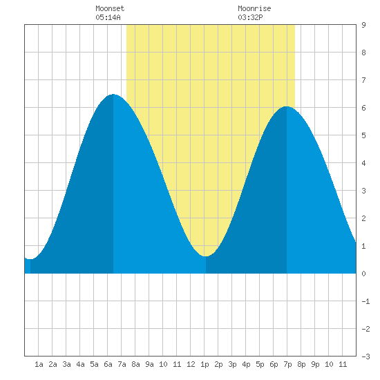 Cowen Creek bridge tide chart for Wednesday, March 20, 2024