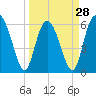 Cowen Creek bridge tide chart for Thursday, March 28, 2024