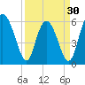 Cowen Creek bridge tide chart for Saturday, March 30, 2024