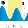 Cowen Creek bridge tide chart for Sunday, March 3, 2024
