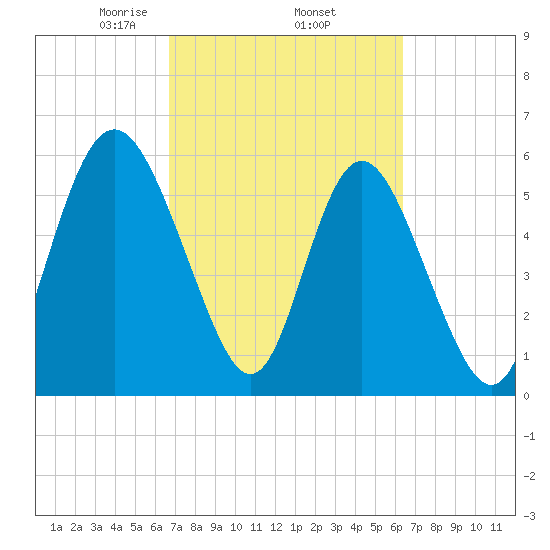 Cowen Creek bridge tide chart for Tuesday, March 5, 2024