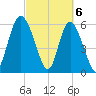 Cowen Creek bridge tide chart for Wednesday, March 6, 2024