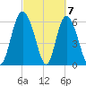 Cowen Creek bridge tide chart for Thursday, March 7, 2024