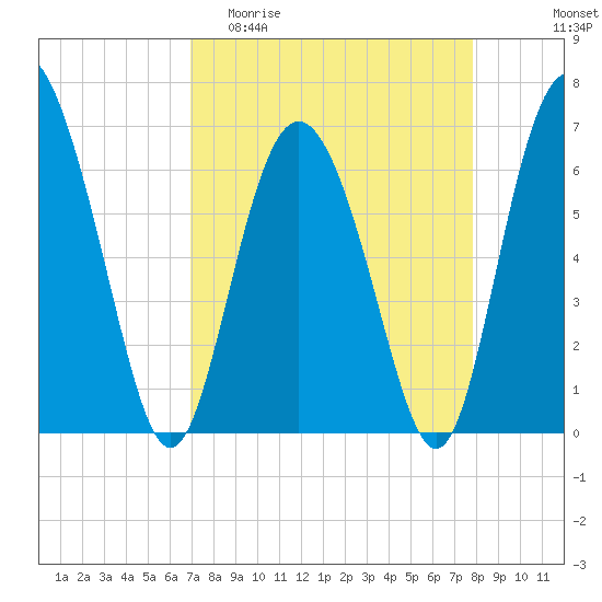 Cowen Creek bridge tide chart for Thursday, April 11, 2024