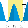 Cowen Creek bridge tide chart for Thursday, April 11, 2024