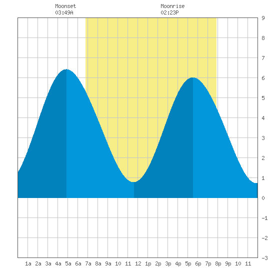 Cowen Creek bridge tide chart for Wednesday, April 17, 2024