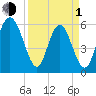 Cowen Creek bridge tide chart for Monday, April 1, 2024
