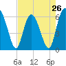 Cowen Creek bridge tide chart for Friday, April 26, 2024