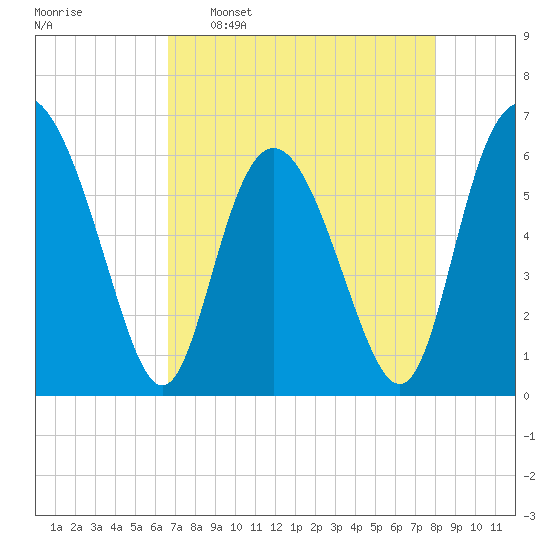 Cowen Creek bridge tide chart for Saturday, April 27, 2024