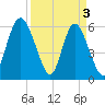 Cowen Creek bridge tide chart for Wednesday, April 3, 2024