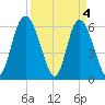 Cowen Creek bridge tide chart for Thursday, April 4, 2024