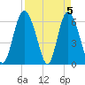 Cowen Creek bridge tide chart for Friday, April 5, 2024
