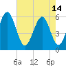 Cowen Creek bridge tide chart for Tuesday, May 14, 2024