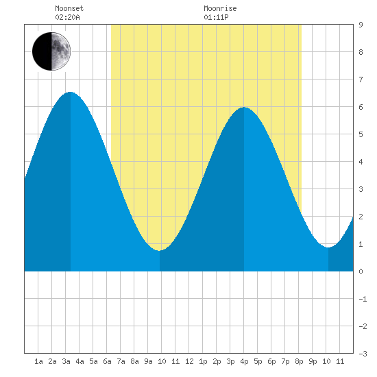 Cowen Creek bridge tide chart for Wednesday, May 15, 2024