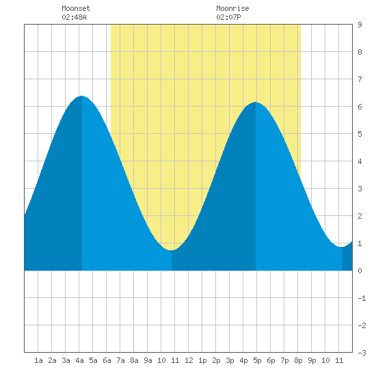 Cowen Creek bridge tide chart for Thursday, May 16, 2024
