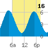 Cowen Creek bridge tide chart for Thursday, May 16, 2024