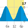 Cowen Creek bridge tide chart for Friday, May 17, 2024