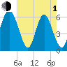 Cowen Creek bridge tide chart for Wednesday, May 1, 2024