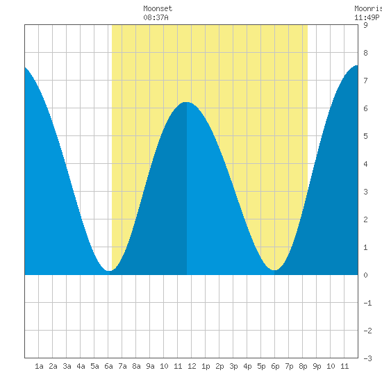 Cowen Creek bridge tide chart for Sunday, May 26, 2024