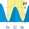 Cowen Creek bridge tide chart for Monday, May 27, 2024