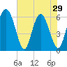 Cowen Creek bridge tide chart for Wednesday, May 29, 2024
