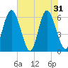 Cowen Creek bridge tide chart for Friday, May 31, 2024