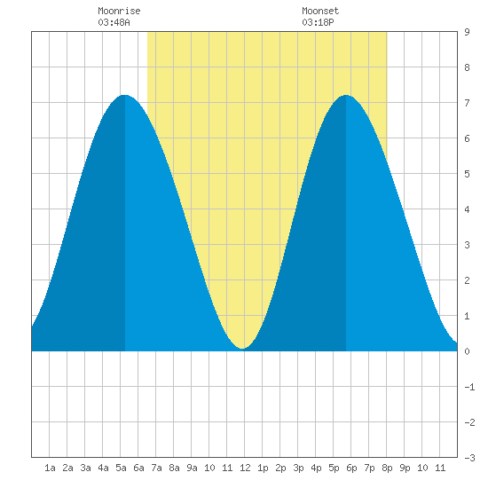 Cowen Creek bridge tide chart for Friday, May 3, 2024