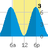 Cowen Creek bridge tide chart for Friday, May 3, 2024