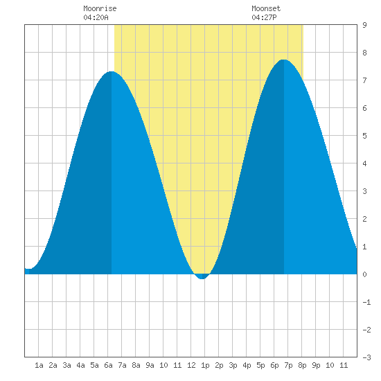 Cowen Creek bridge tide chart for Saturday, May 4, 2024