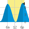 Cowen Creek bridge tide chart for Saturday, May 4, 2024