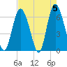 Cowen Creek bridge tide chart for Sunday, May 5, 2024