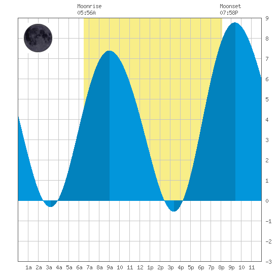 Cowen Creek bridge tide chart for Tuesday, May 7, 2024