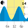 Cowen Creek bridge tide chart for Friday, June 14, 2024