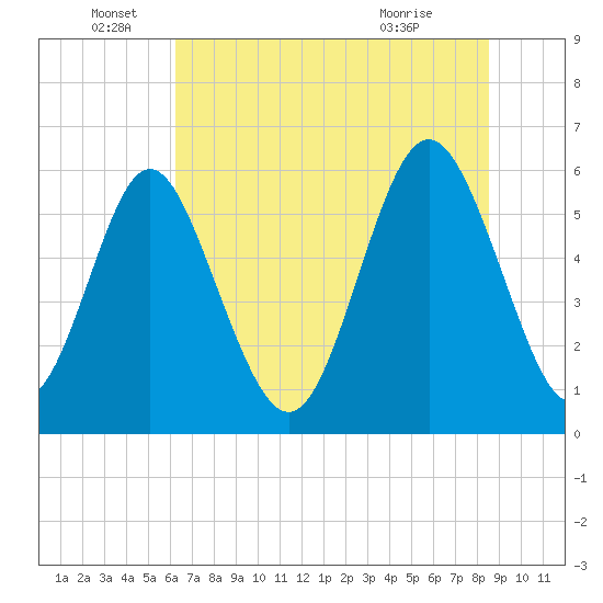 Cowen Creek bridge tide chart for Sunday, June 16, 2024