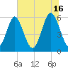 Cowen Creek bridge tide chart for Sunday, June 16, 2024