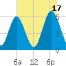 Cowen Creek bridge tide chart for Monday, June 17, 2024
