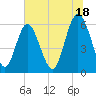 Cowen Creek bridge tide chart for Tuesday, June 18, 2024