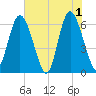 Cowen Creek bridge tide chart for Saturday, June 1, 2024