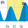 Cowen Creek bridge tide chart for Friday, June 21, 2024