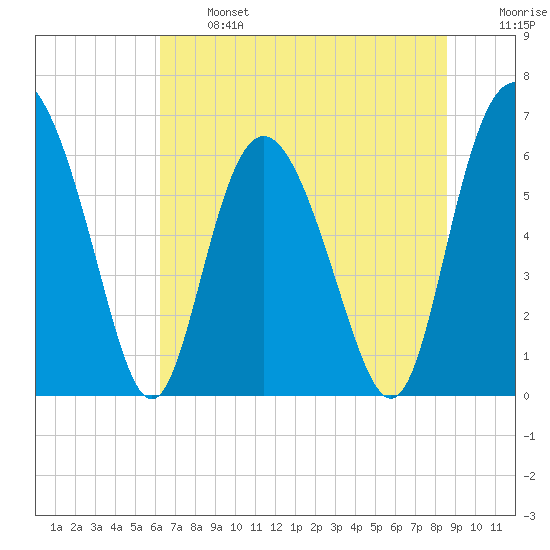 Cowen Creek bridge tide chart for Monday, June 24, 2024