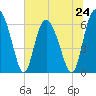 Cowen Creek bridge tide chart for Monday, June 24, 2024