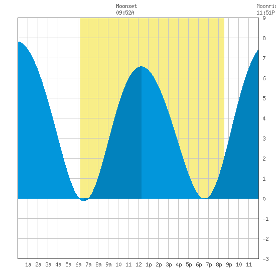 Cowen Creek bridge tide chart for Tuesday, June 25, 2024