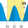 Cowen Creek bridge tide chart for Tuesday, June 25, 2024