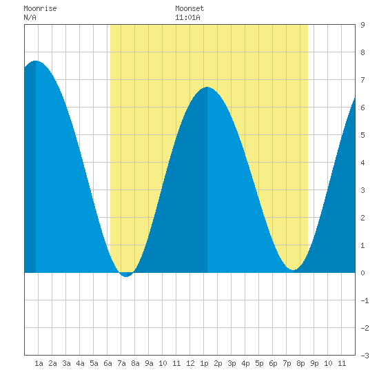 Cowen Creek bridge tide chart for Wednesday, June 26, 2024