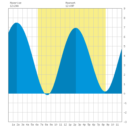 Cowen Creek bridge tide chart for Thursday, June 27, 2024