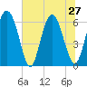 Cowen Creek bridge tide chart for Thursday, June 27, 2024