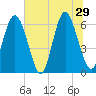 Cowen Creek bridge tide chart for Saturday, June 29, 2024