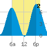 Cowen Creek bridge tide chart for Sunday, June 2, 2024